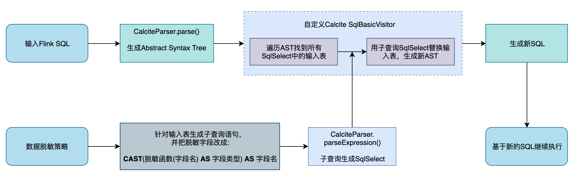 FlinkSQL data mask solution.png