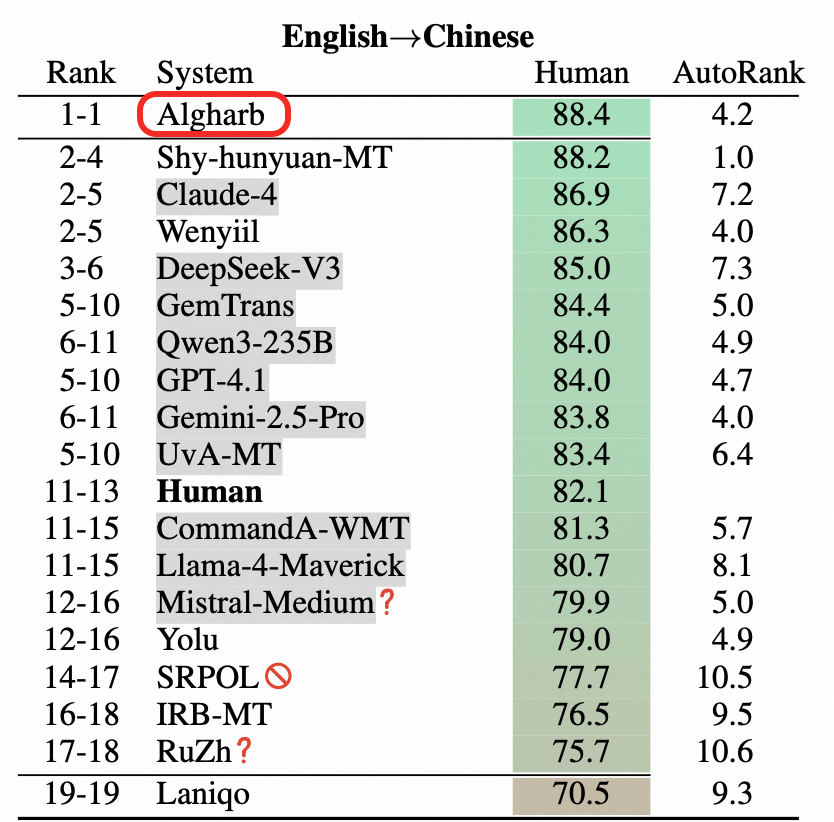 Marco MT won first in English→Chinese translation