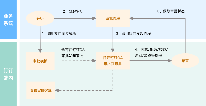 Business flow diagram for DingTalk OA Approval process and page integration: the business system kicks off an Approval, opens the official detail page on the DingTalk side to process it, and retrieves its status
