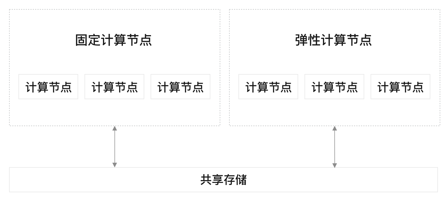 云原生架构