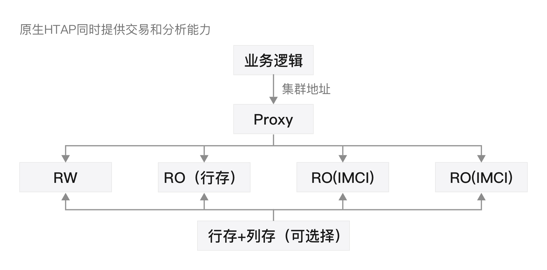 一体化 HTAP 体验