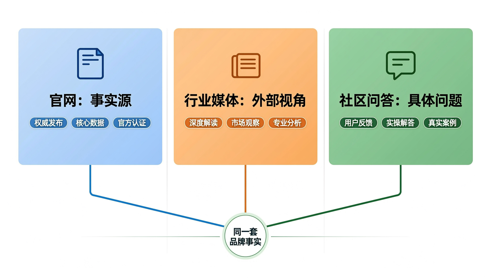 官网、行业媒体、社区问答围绕同一套品牌事实分工的示意图