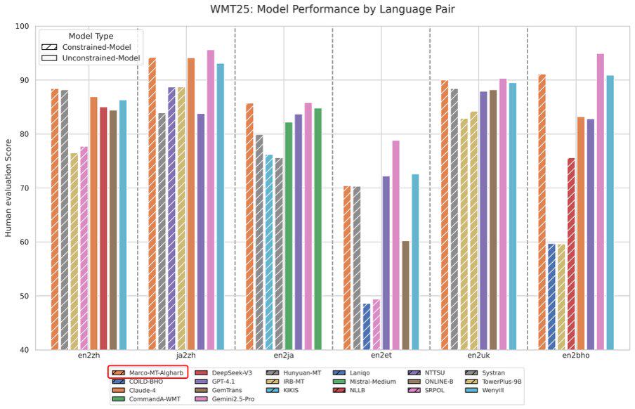 Excellent model performance by all the language pairs