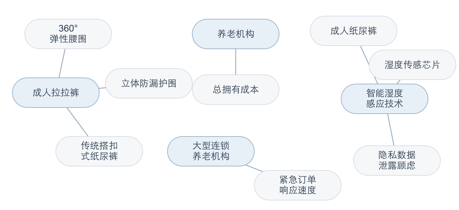 成人失禁护理产品、机构运营与智能技术的知识关系图谱