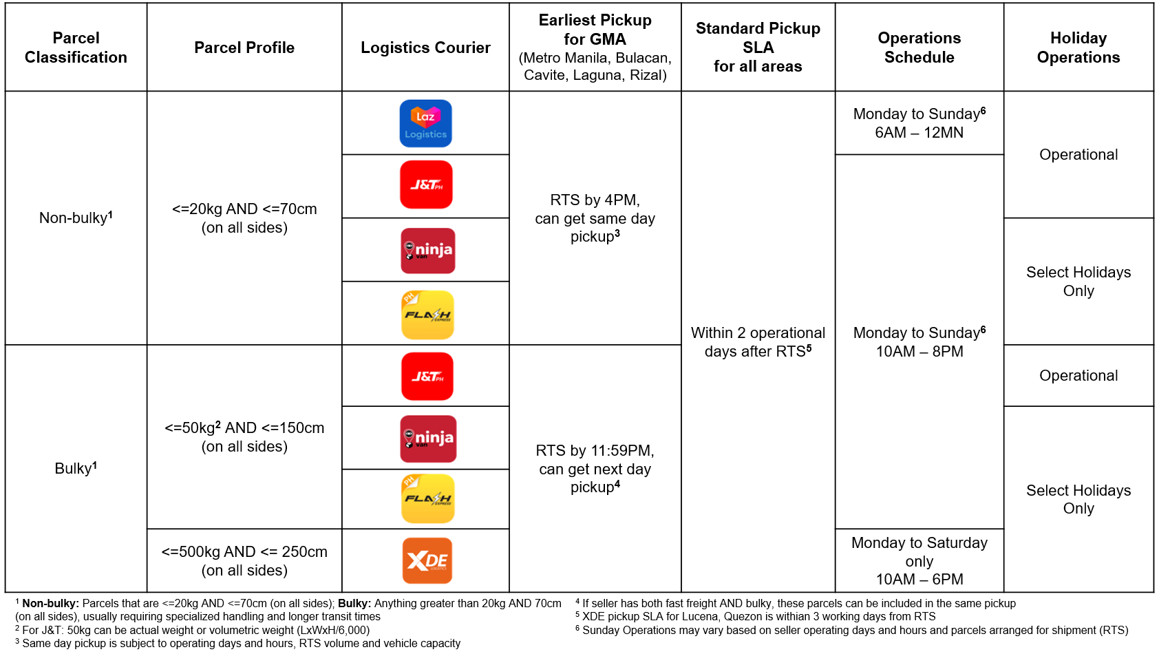 How does order pickup work? Lazada Seller Center