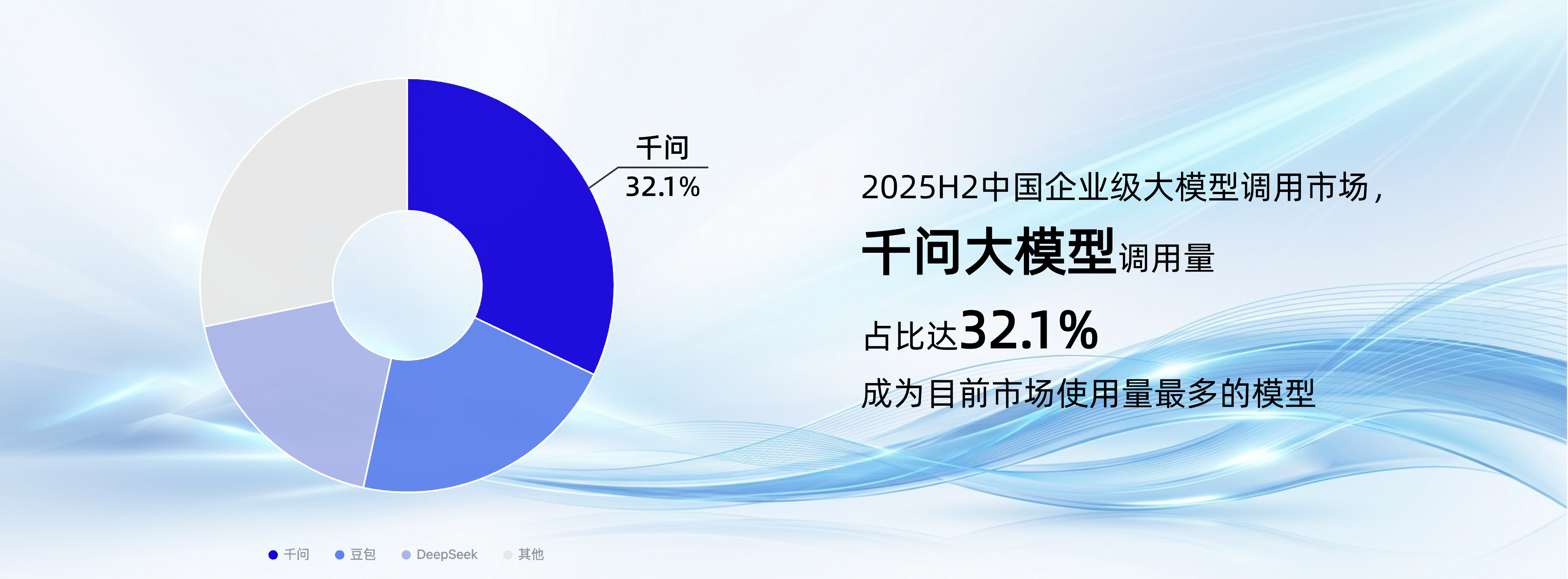 千问大模型以32%的份额位居中国企业级大模型调用份额第一