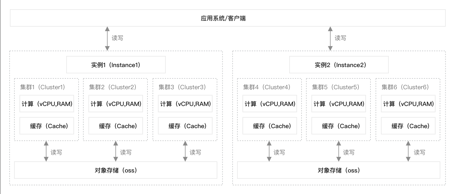 云数据库 SelectDB 版原理架构 