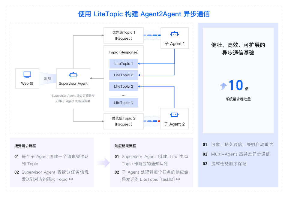 架构图-参考实现