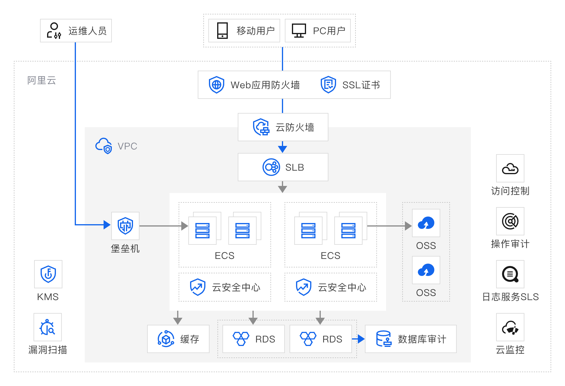 架构图-参考实现