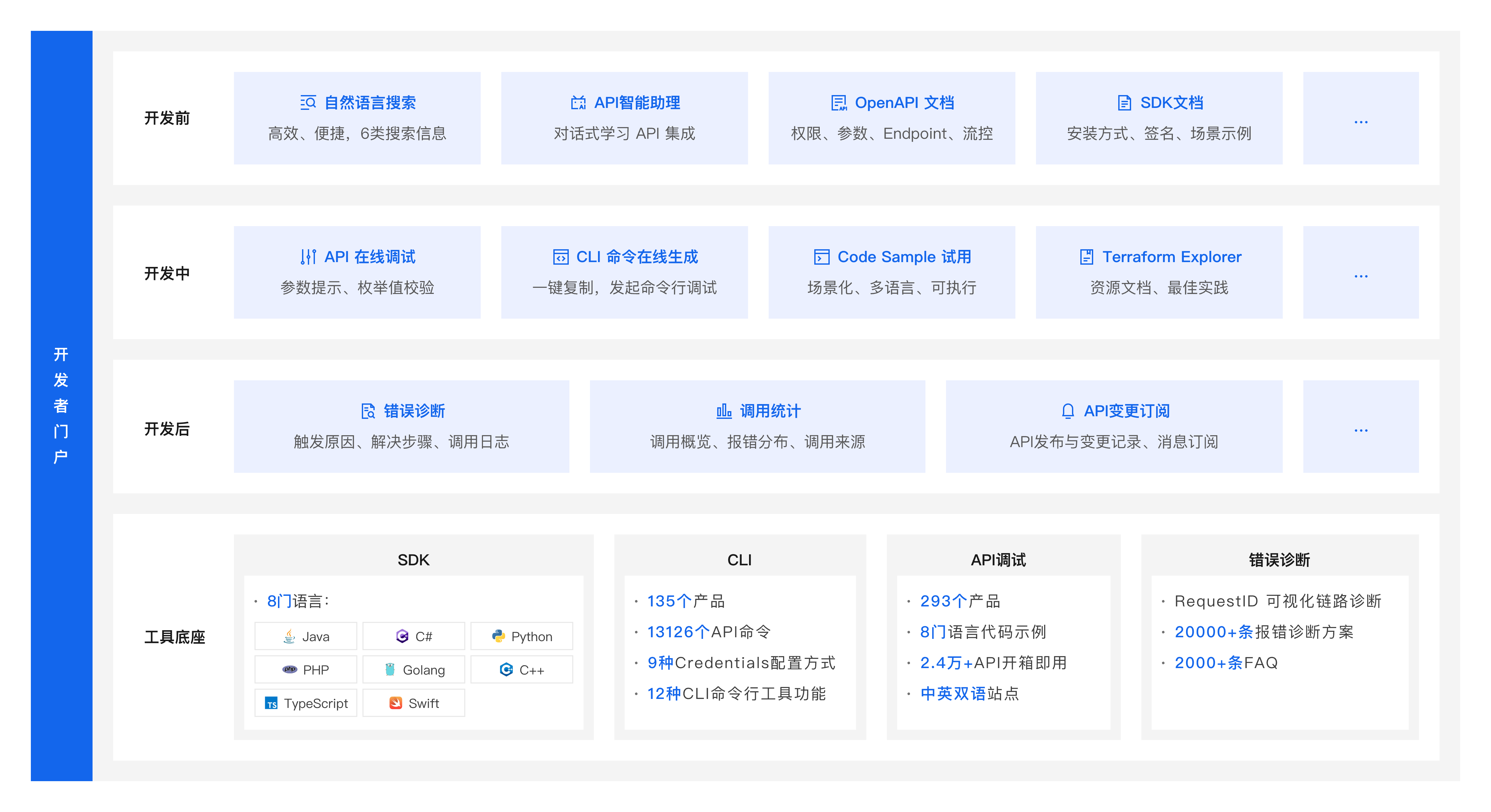 OpenAPI Explorer - 阿里云API集成与调试中心 - 一键调用与SDK生成 - 阿里云