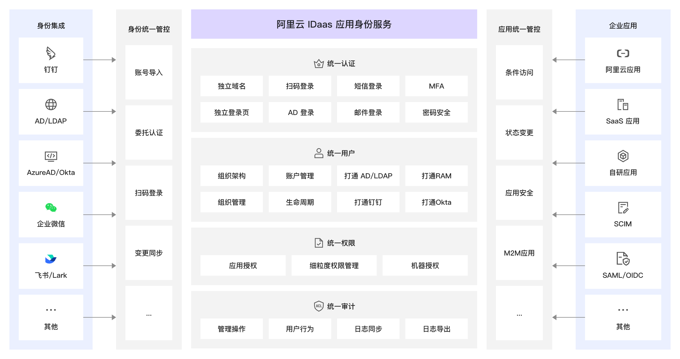 应用身份服务 (IDaaS)