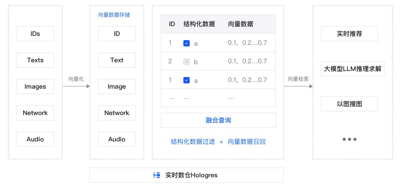 向量检索解决方案