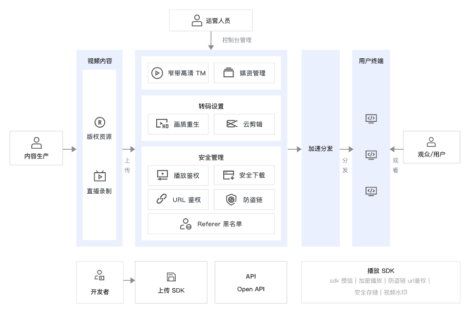 架构图-参考实现