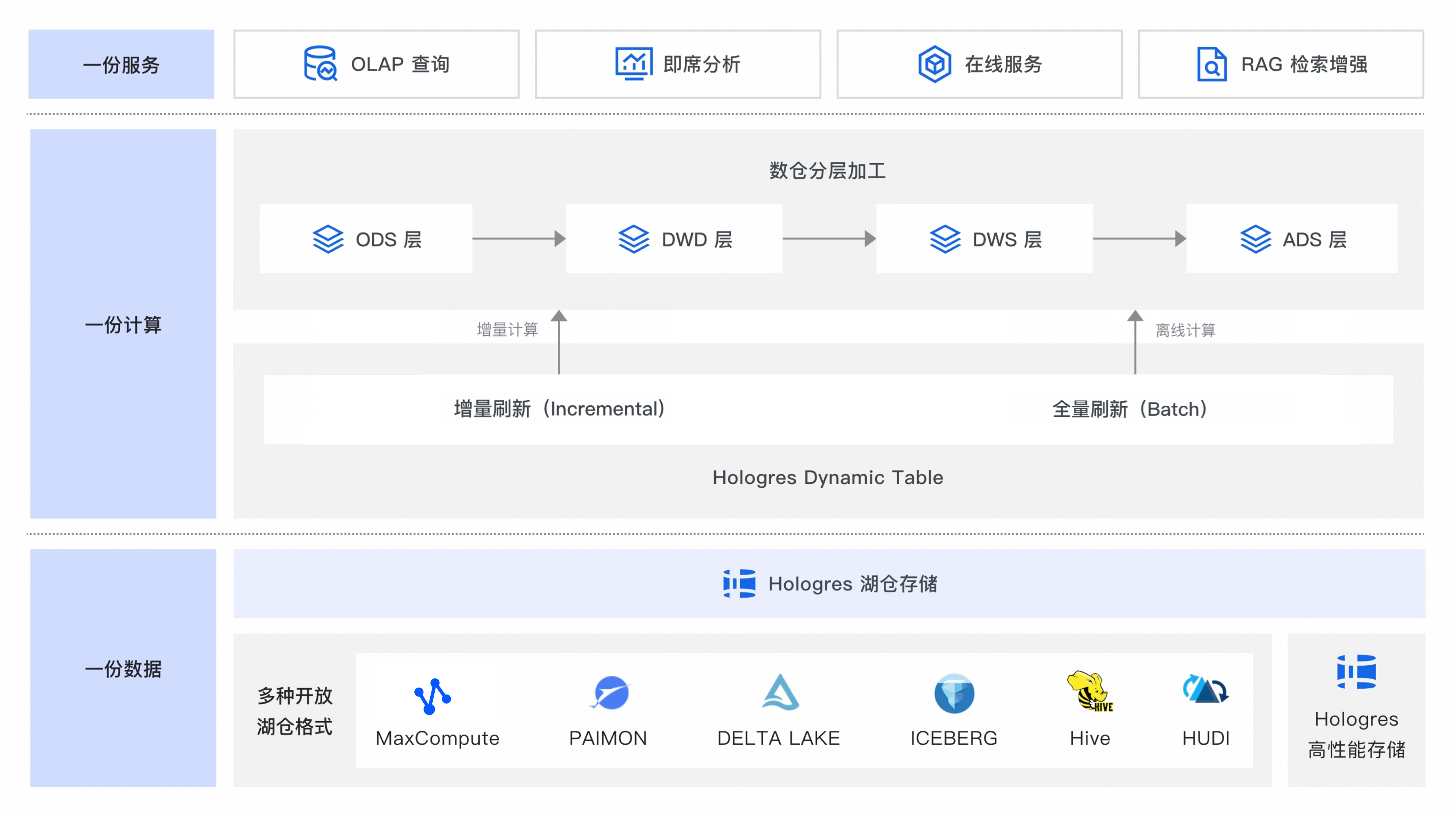 实时数仓 Hologres