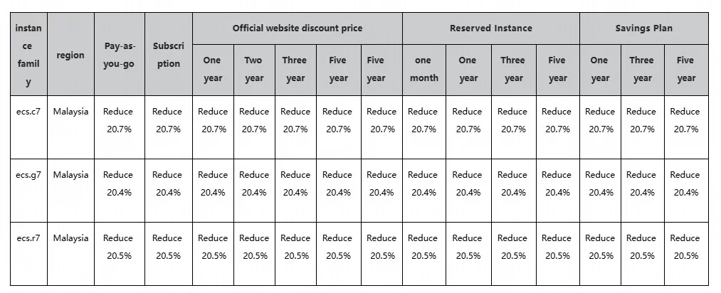 马来西亚地域国际站intel 7代实例降价详情