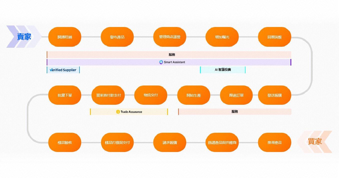Alibaba.com B2B 貿易流程
