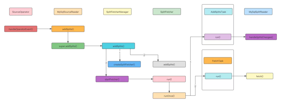 MySqlSourceReader 处理切片分配请求.png MySqlSourceReader 处理切片分配请求.png