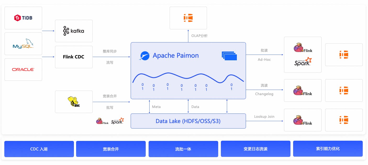 基于 Flink+Hologres+DLF 的流式湖仓架构 