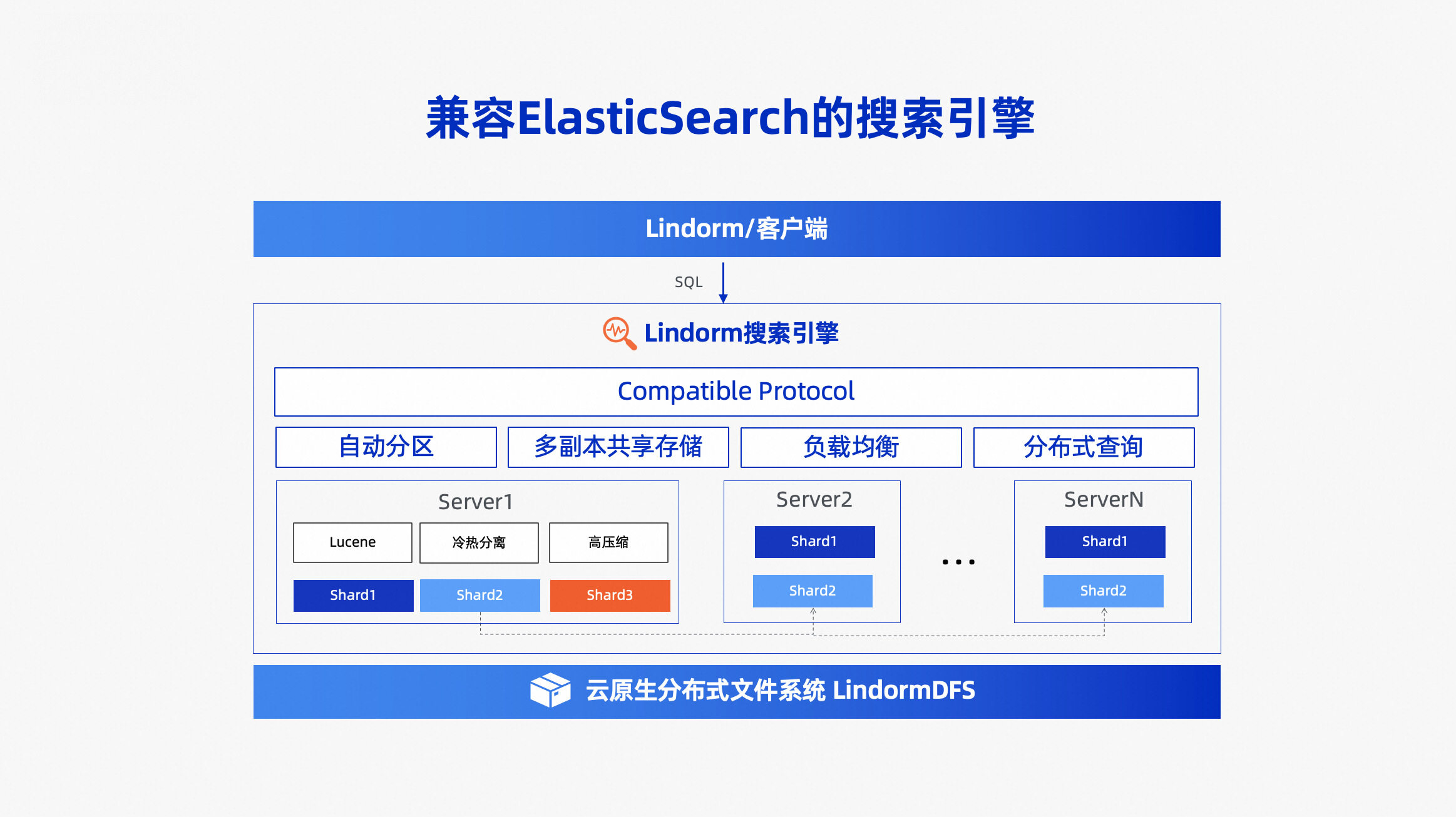 高性能、高扩展搜索引擎