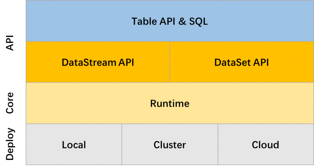 Flink 原理与实现:Table & SQL API