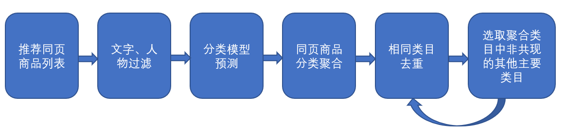 图9.2 图像多样性去重逻辑
