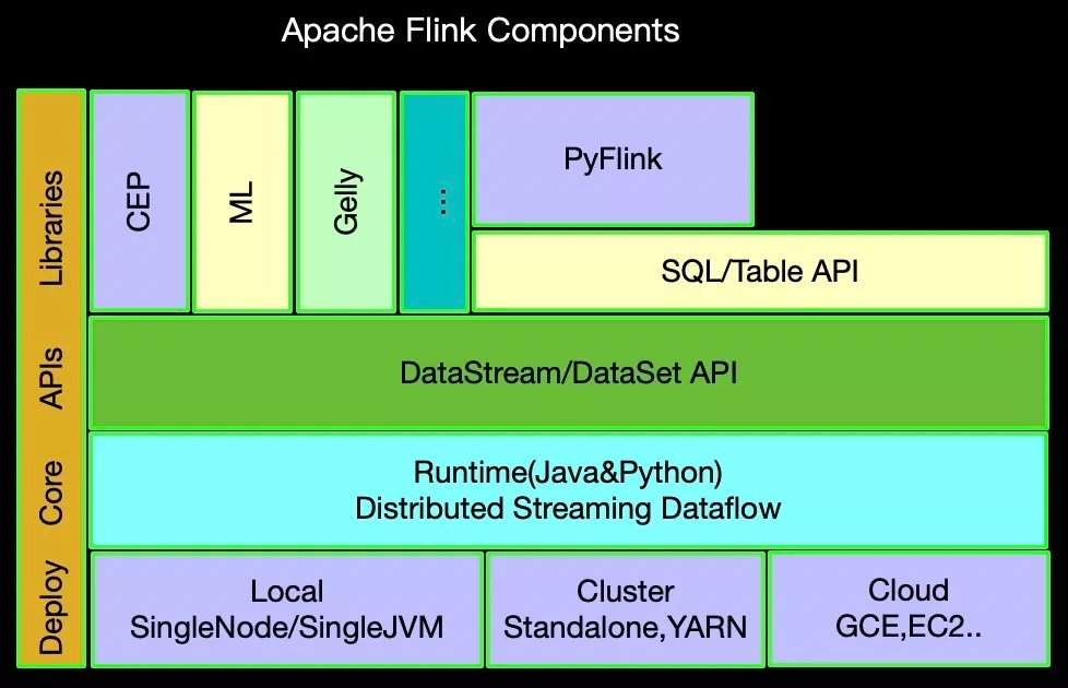 PyFlink 作业的多种部署模式
