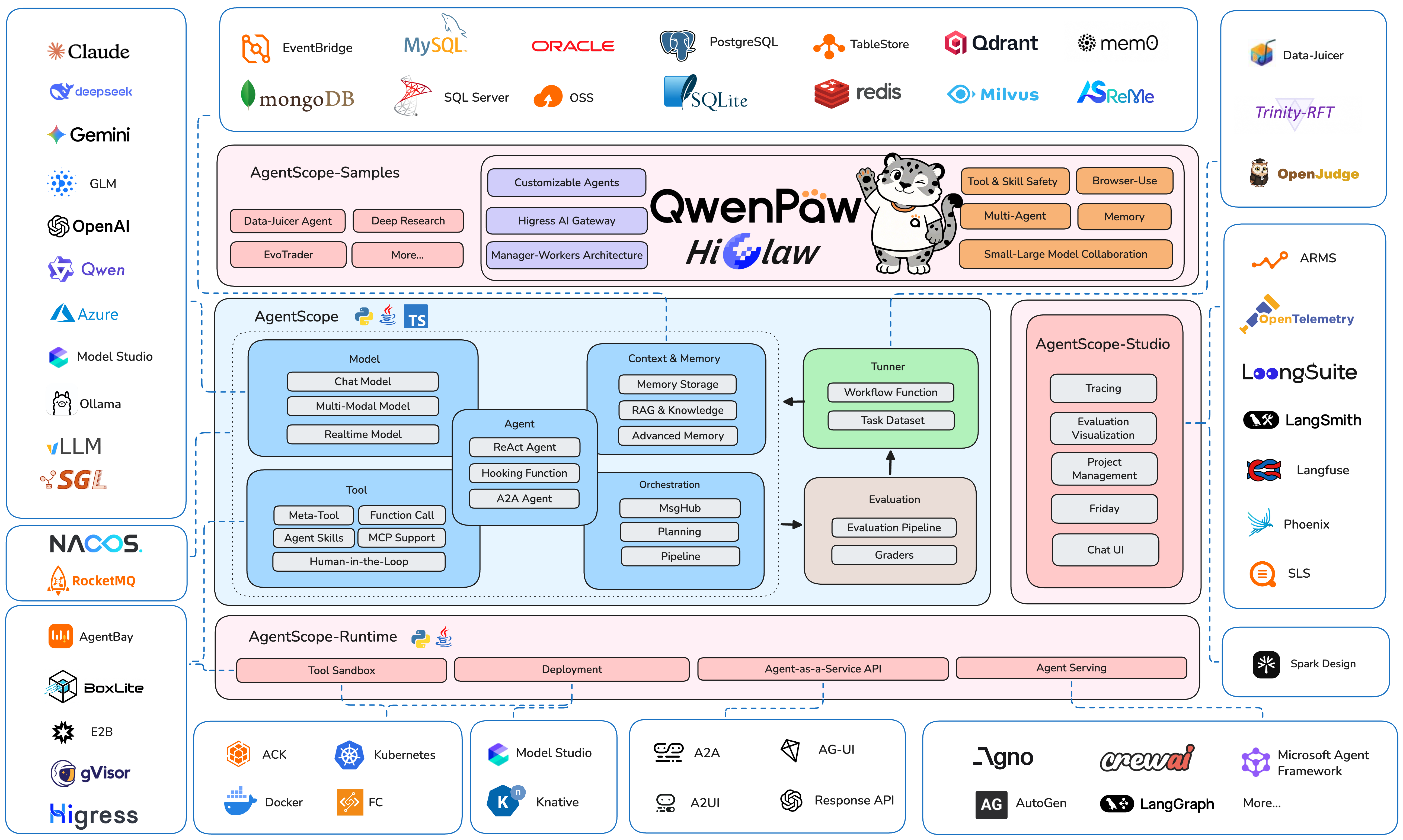 AgentScope ecosystem diagram