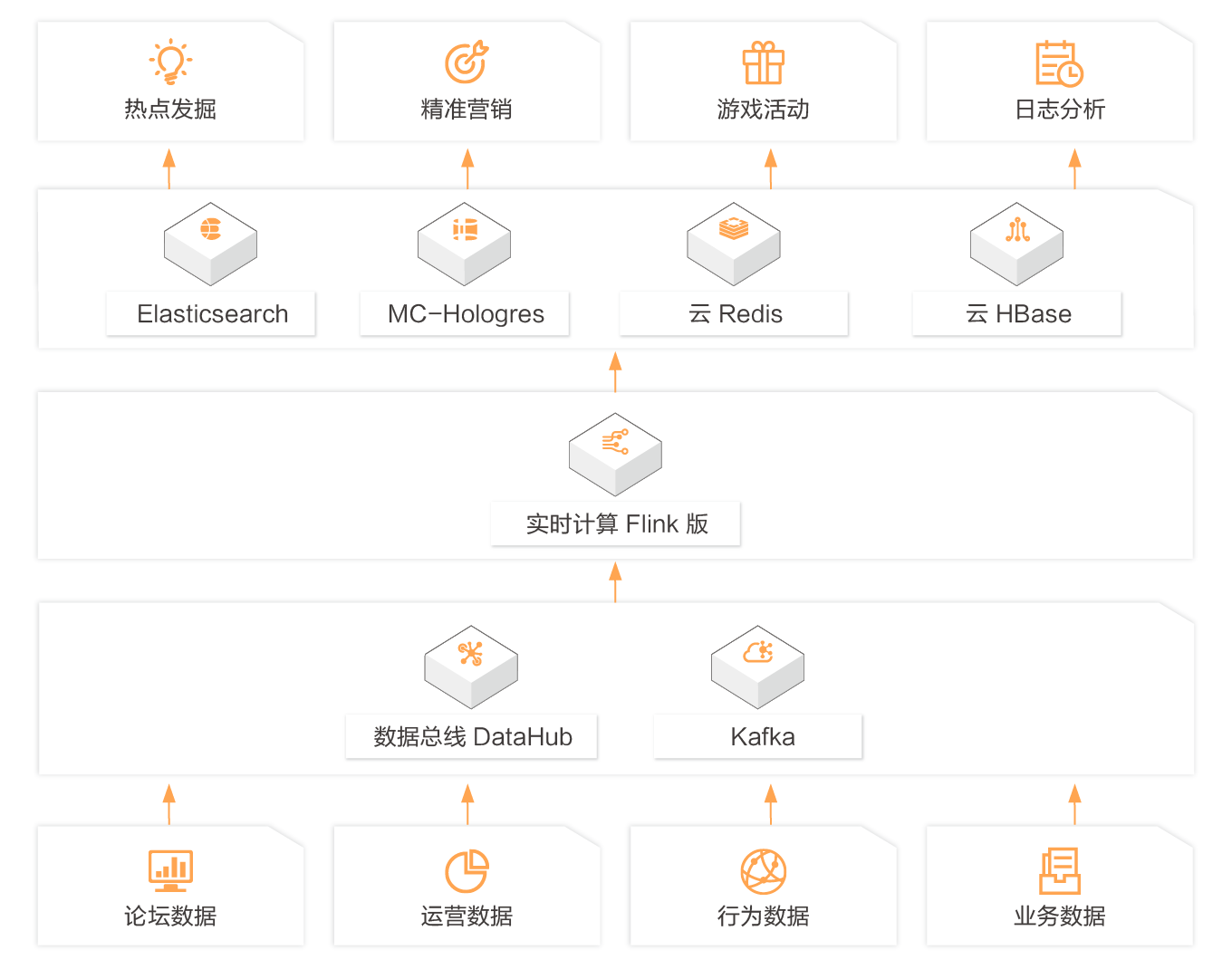 实时计算 Flink 版- 游戏行业解决方案.png