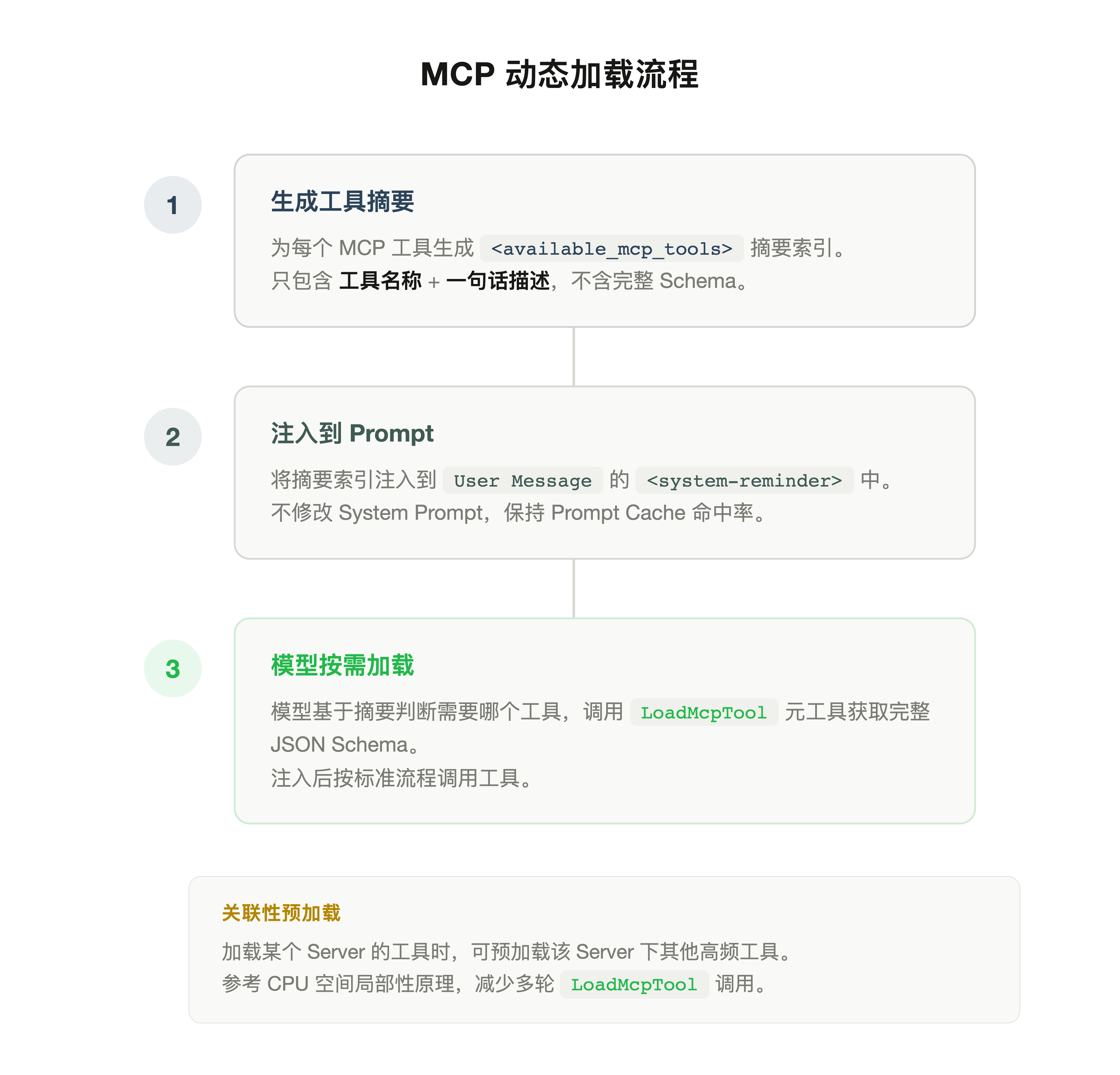 MCP dynamic loading flow