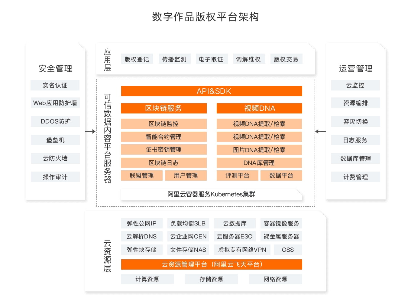 区块链版权保护解决方案_区块链-阿里云