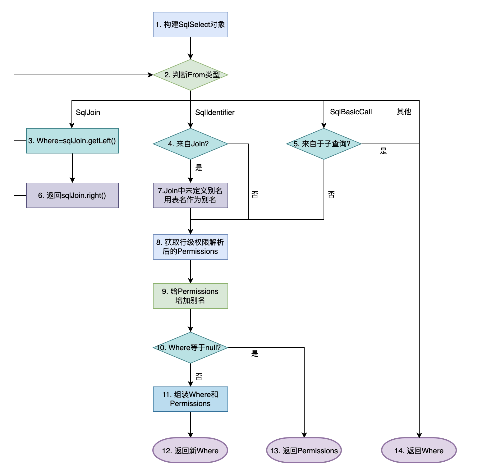 Rewrite the main process of SQL.png