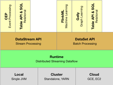 Apache Flink 进阶教程(一):Runtime 核心机制剖析