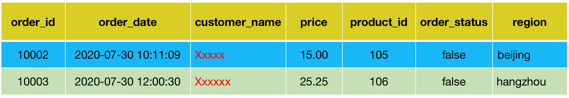 Data mask-masked with customer_name after mask.png