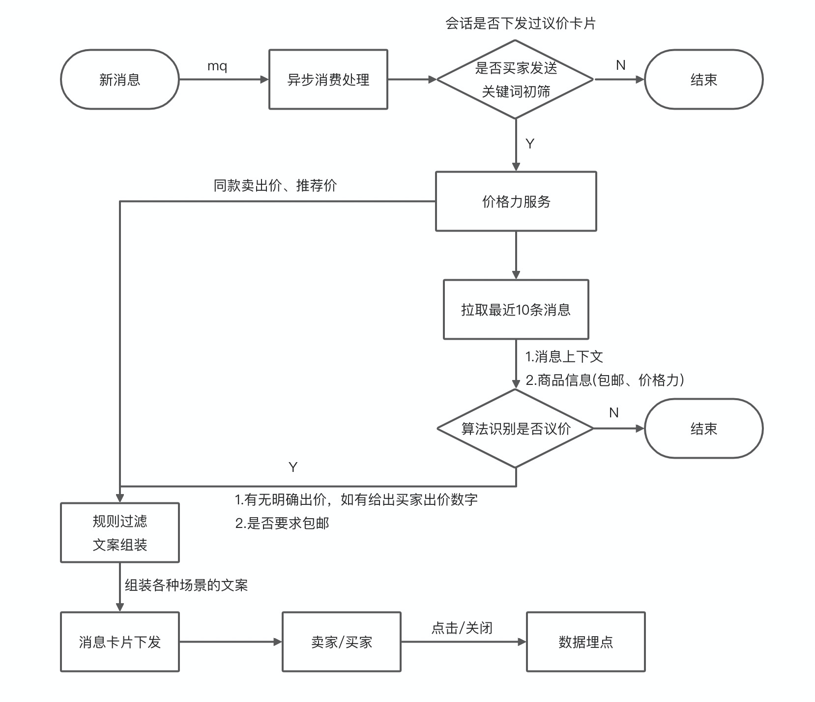 试着读懂你的心——闲鱼聊天小助手的探索之路