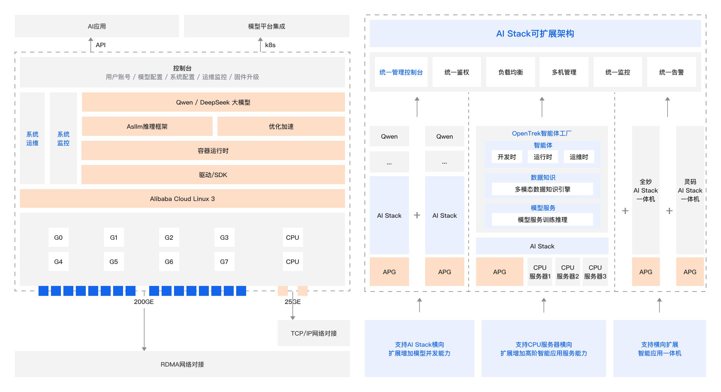 AI Stack