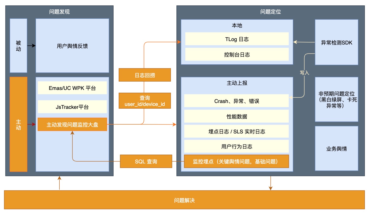 主动发现问题设计图