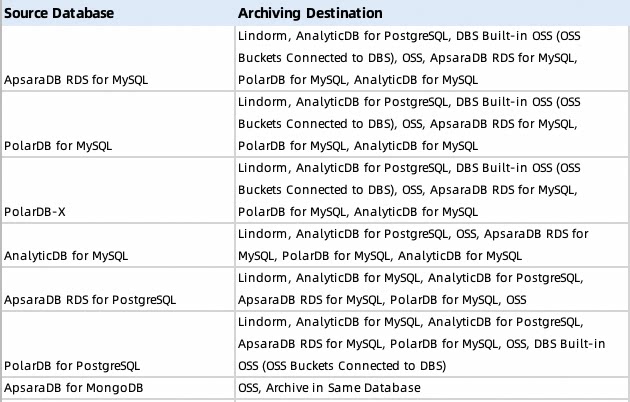 affected data archiving scenarios