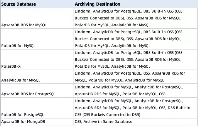 affected data archiving scenarios
