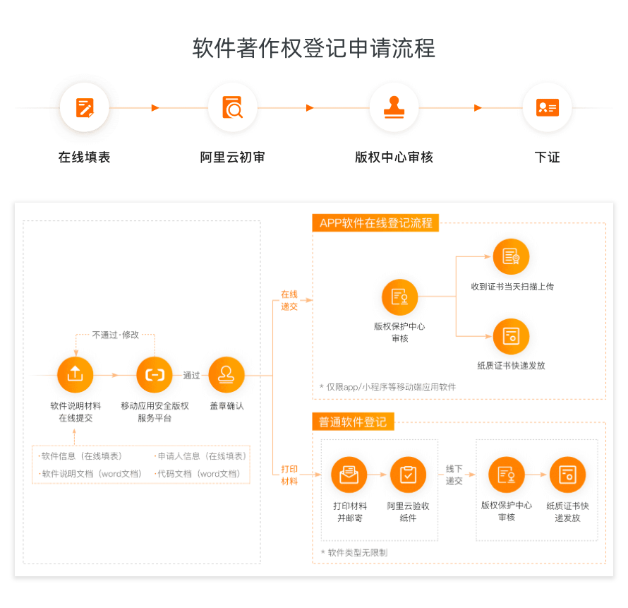 计算机软件著作权登记 申请软件著作权 软件著作权办理 阿里云