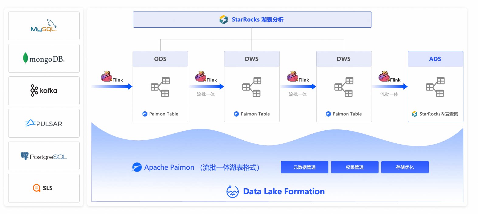基于 Serverless Spark+StarRocks+DLF 的经典湖仓架构