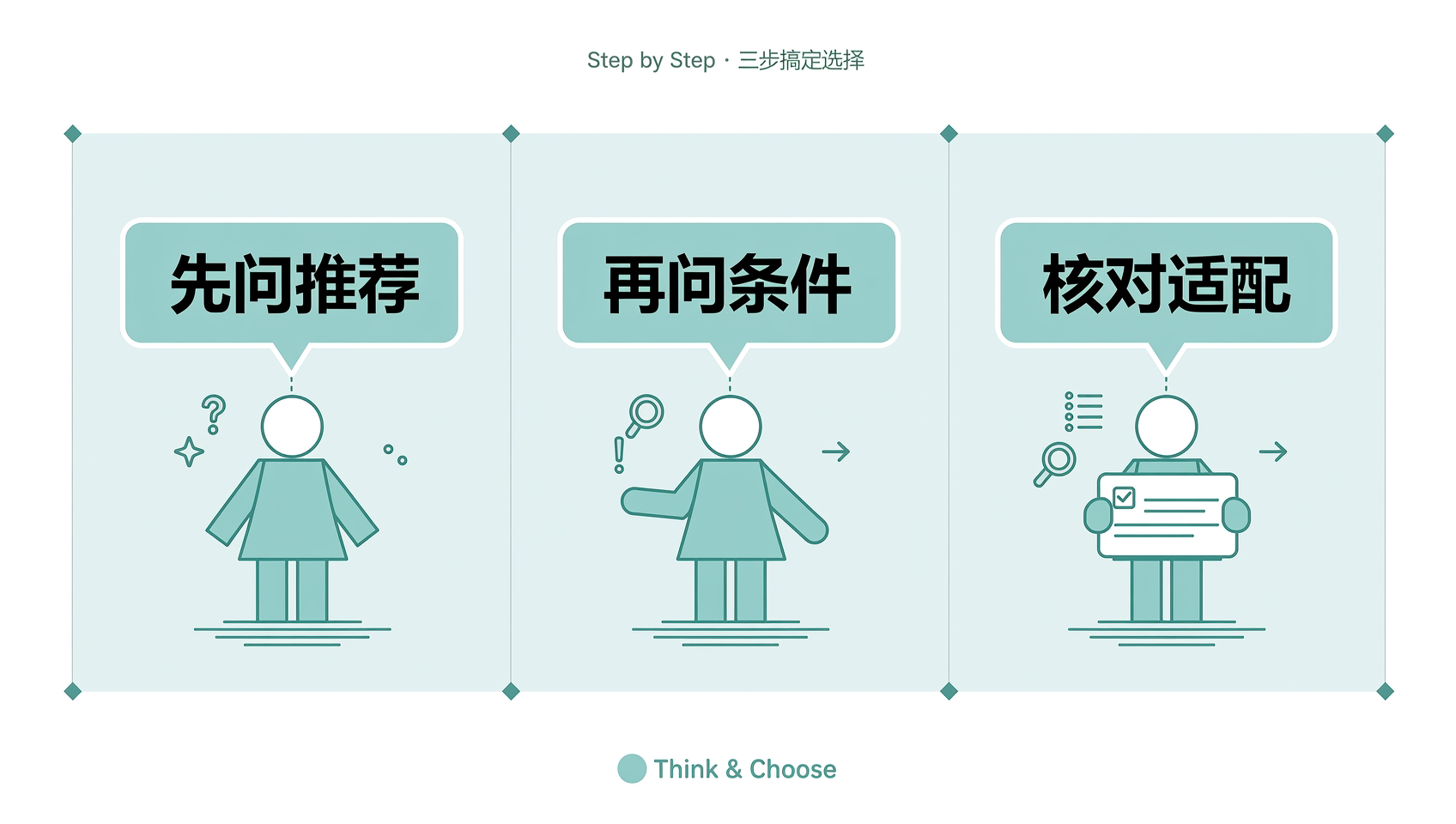 多轮追问条件变化的概念示意图