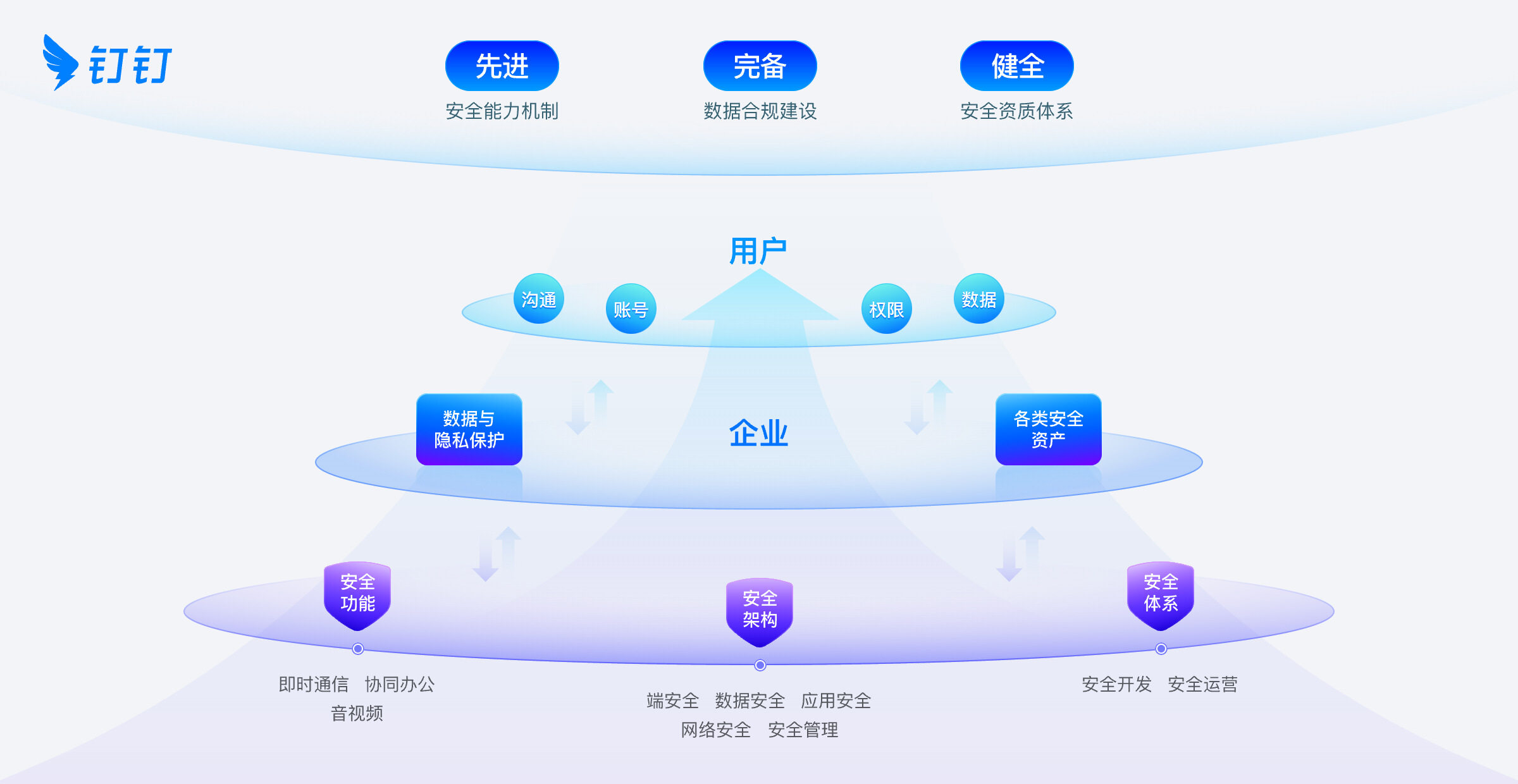 安全合規體系架構圖