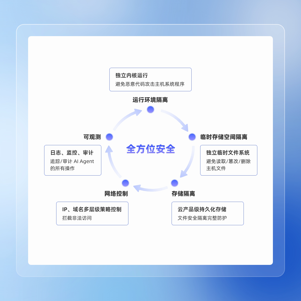 安全隔离