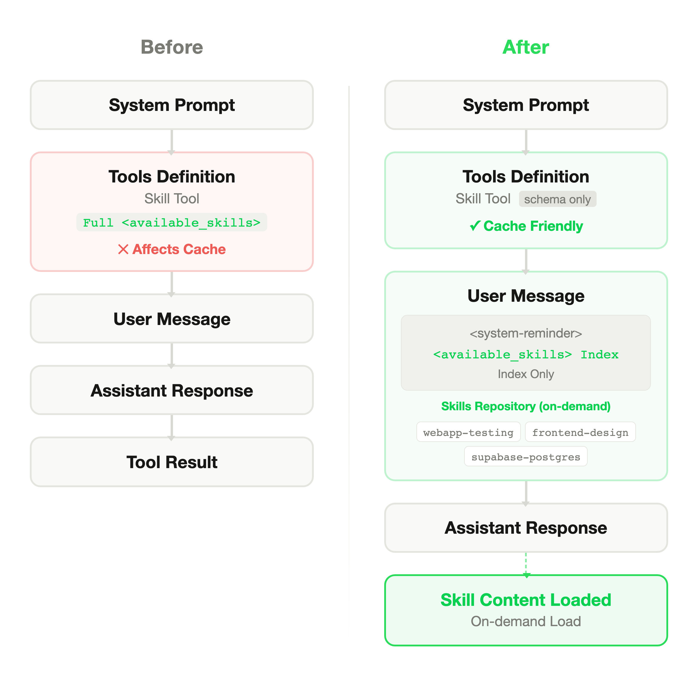 Skills routing index architecture