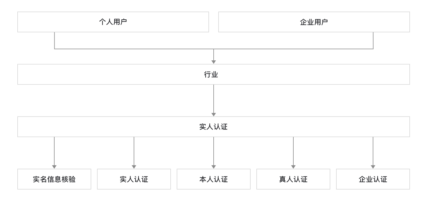 实人认证数字身份认证解决方案