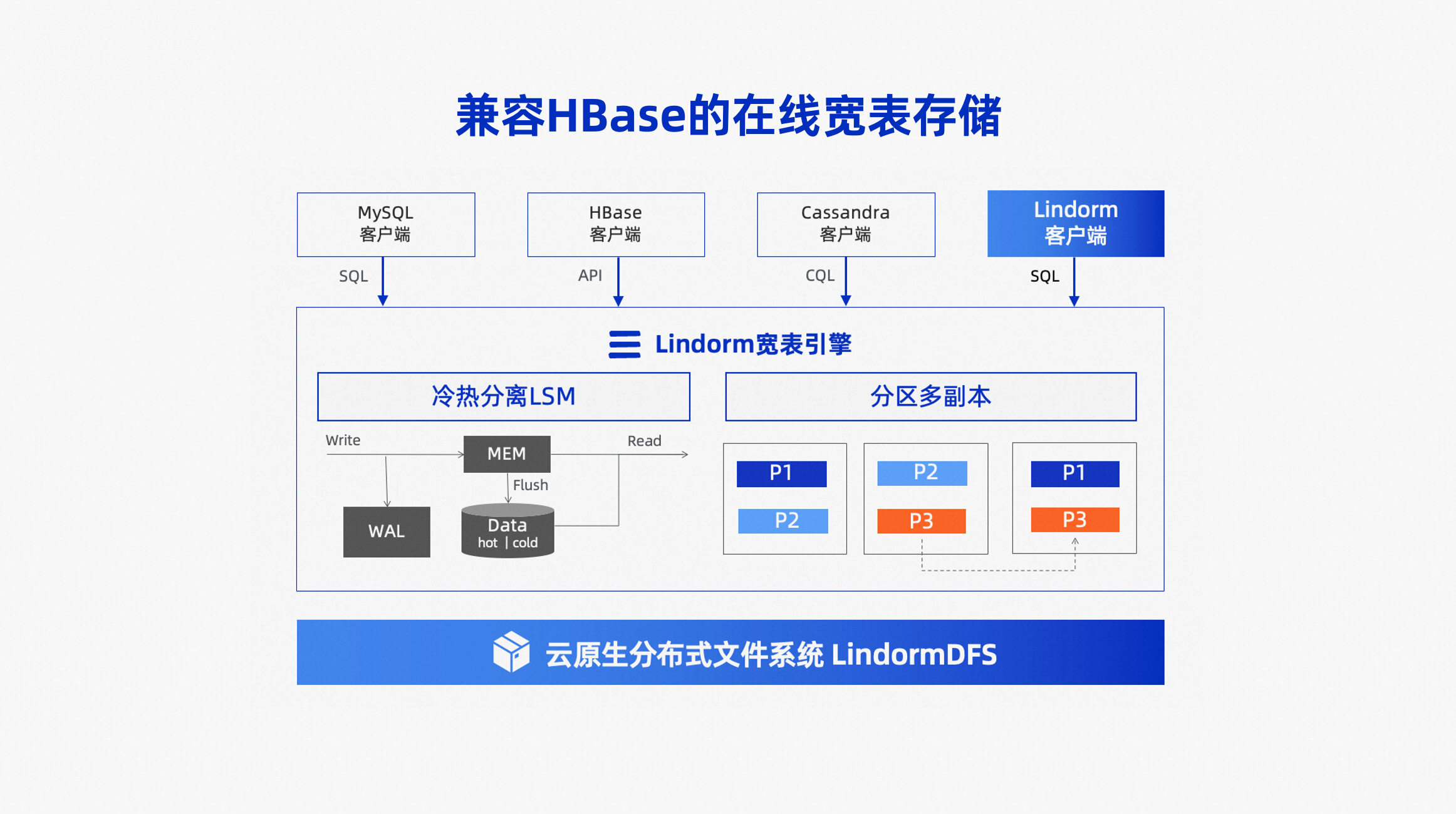 高性能在线宽表
