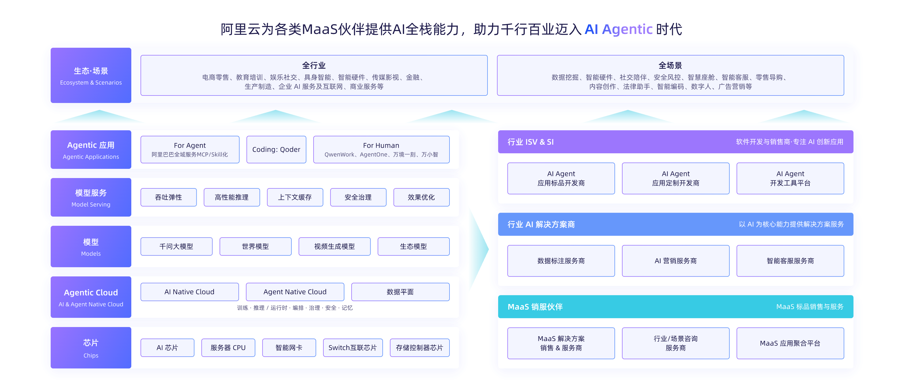 MaaS 伙伴能力全景图