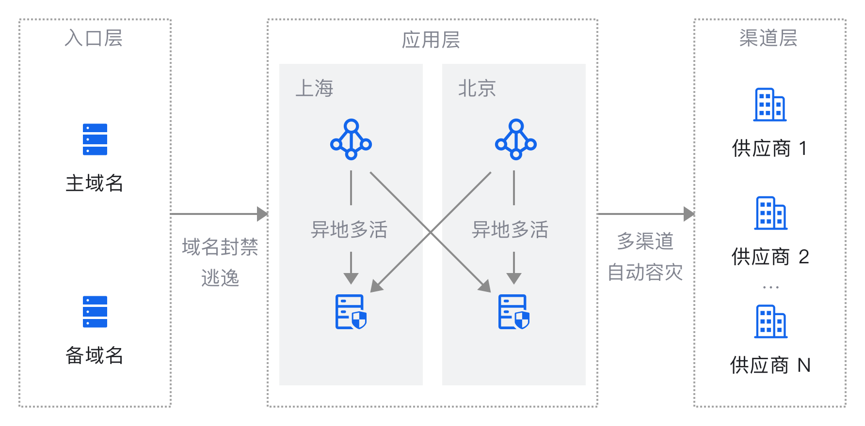 领先的高可用稳定性架构