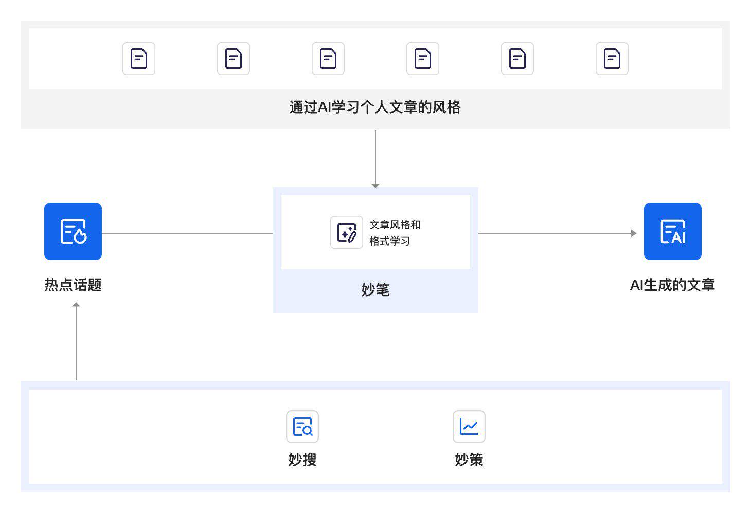 私域内容创作场景