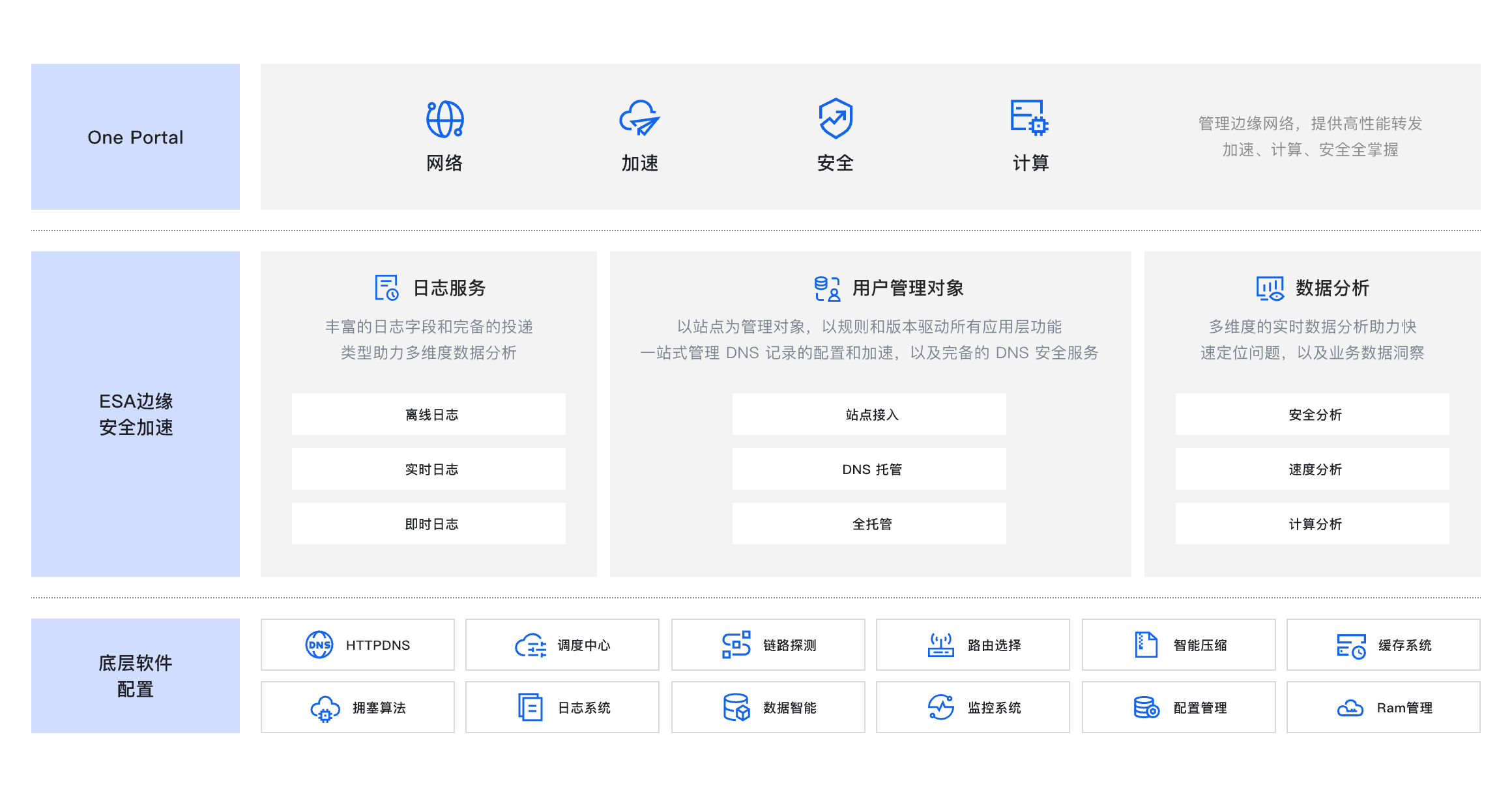 边缘安全加速 ESA
